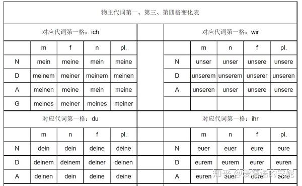 德语定冠词,不定冠词,人称代词,物主代词四格变化表一览