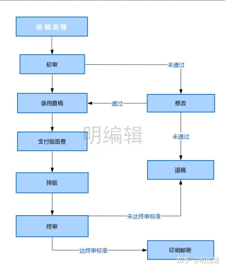 怎样在期刊上发表论文期刊投稿流程是怎样的