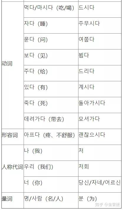 1分钟如何弄清韩语敬语的6种用法