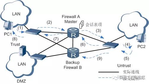 【网络干货】网络安全之最全防火墙技术详解