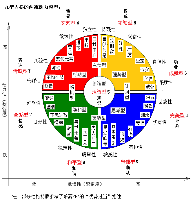 189心理学随笔——九型人格的两维动力模型1