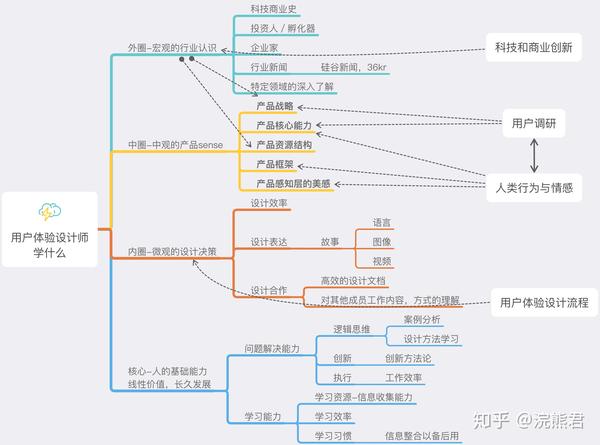 科技和商业创新,用户研究;人类行为与情感;用户体验设计设计流程