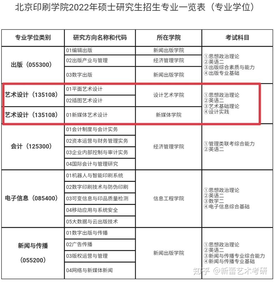 最新2022年北京印刷学院研究生专业招生目录及初试自命题大纲发布