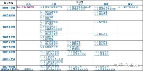 pmbok中文版十五至尊图