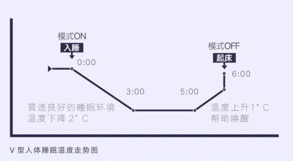 入睡时温度下降2℃,引发深度睡眠,醒来时温度上升1℃,实现自然唤醒