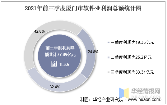 2021年前三季度厦门市软件业业务收入,利润及信息安全收入统计