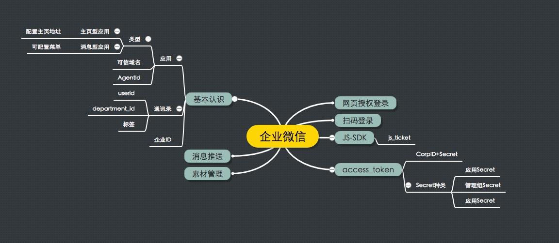 企业微信开发指南