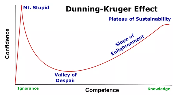 这些认知阶段也恰好可以对应达克效应曲线的不同分段:愚昧山峰(不