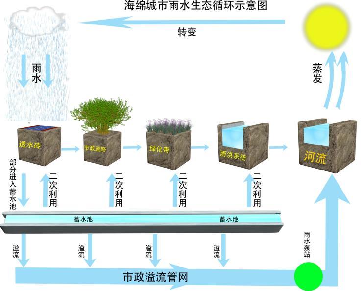 雨水收集系统较雨污分流有什么优势