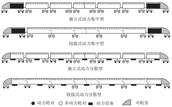 动车组分类示意图