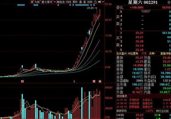 19天13个涨停板,从6.44元上涨至25.22元,股民:强