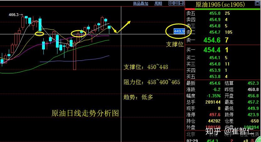 崔智仁325原油策略莫把回调当反转确认支撑还需多