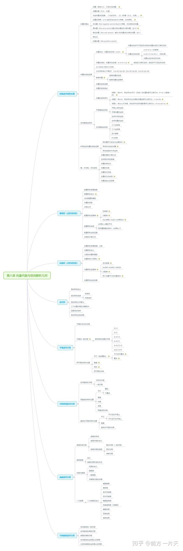 《高等数学》第八章的导图记忆及输出