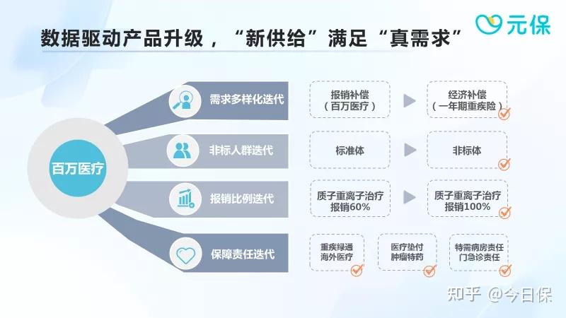 2 通过行为数据,满足用户真正保险需求