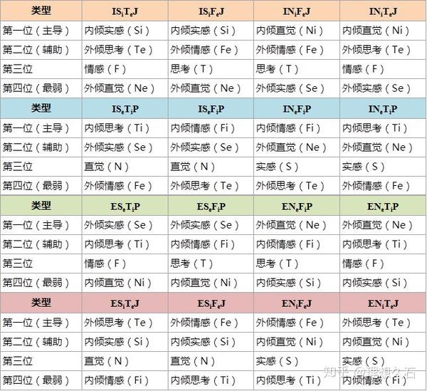 16中人格类型的功能一览表