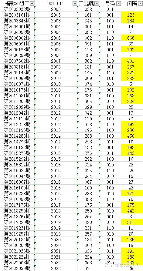 福彩3d组三001和011的历史出号数据以及最大遗漏每次间隔当前间隔多少