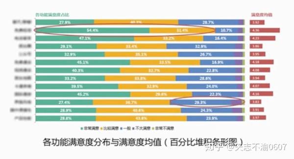 用户研究笔记07-1:开展用户满意度调查,展开数据分析