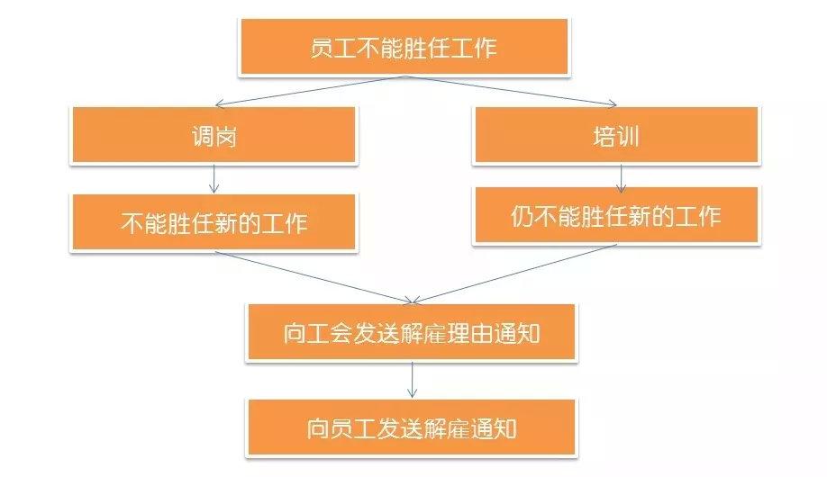 工作十一年被辞退补偿_不能胜任工作被辞退有补偿吗_工作15天被辞退补偿