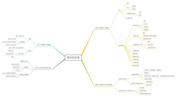 312.347心理学考研背诵助记思维导图:普通心理学—第五章(不定时更新)