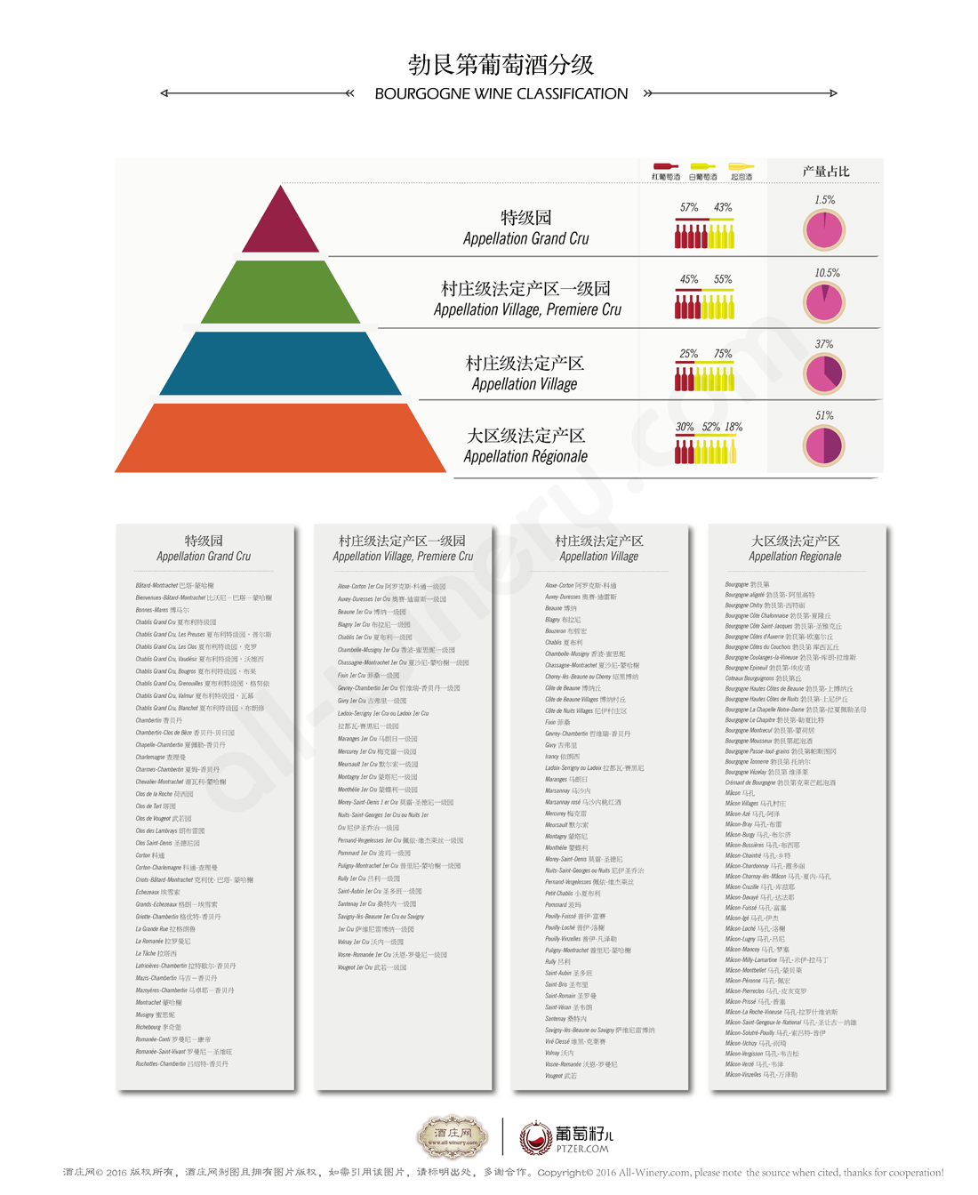 勃艮第葡萄酒分级图