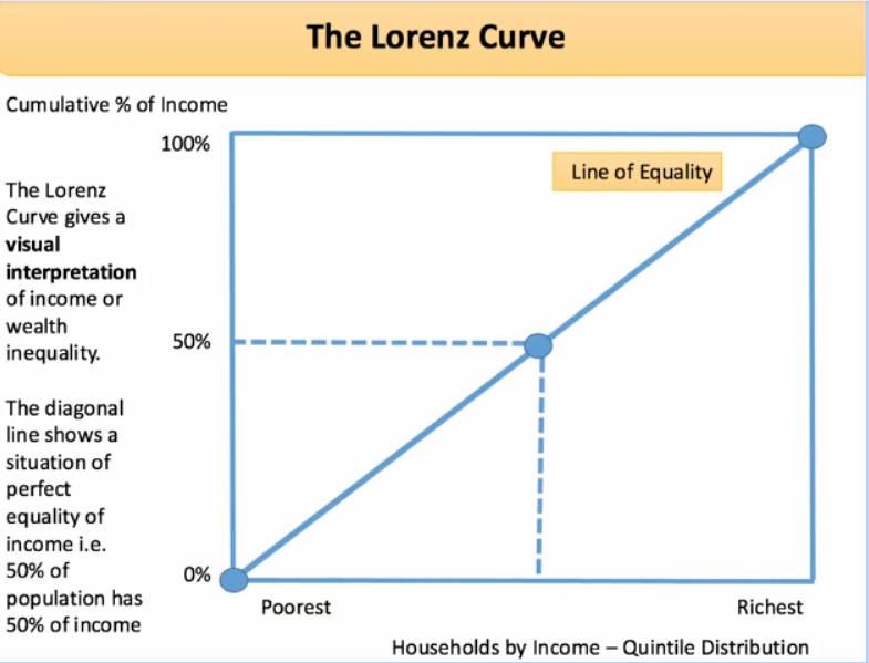 lorenz curve,risk averse 洛伦兹曲线(lorenz curve)-揭秘贫富差异原因