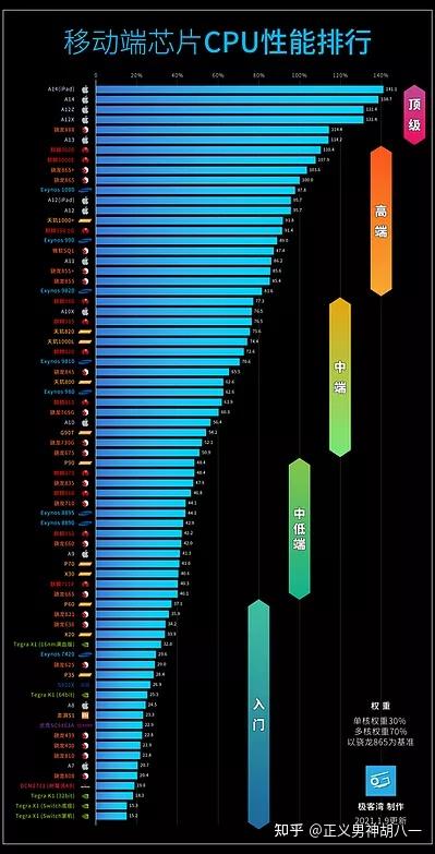 2021年最新手机天梯图/跑分排行榜/cpu排行榜/gpu排行