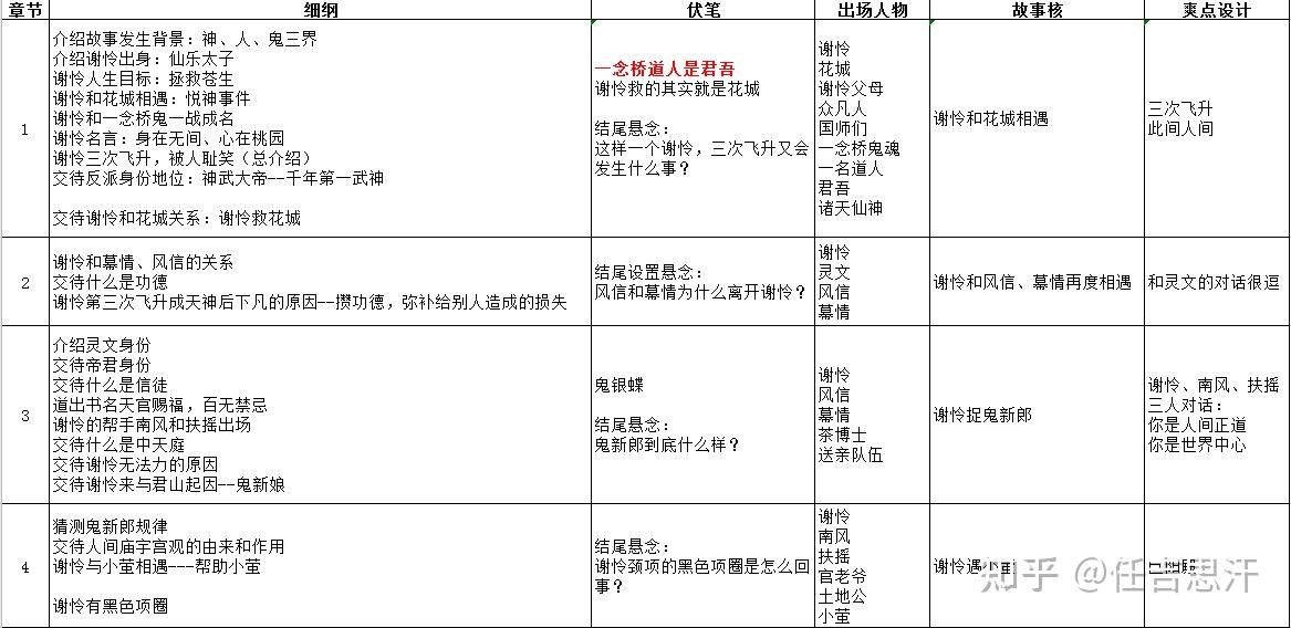 天官赐福细纲1140章2022年3月9日更新