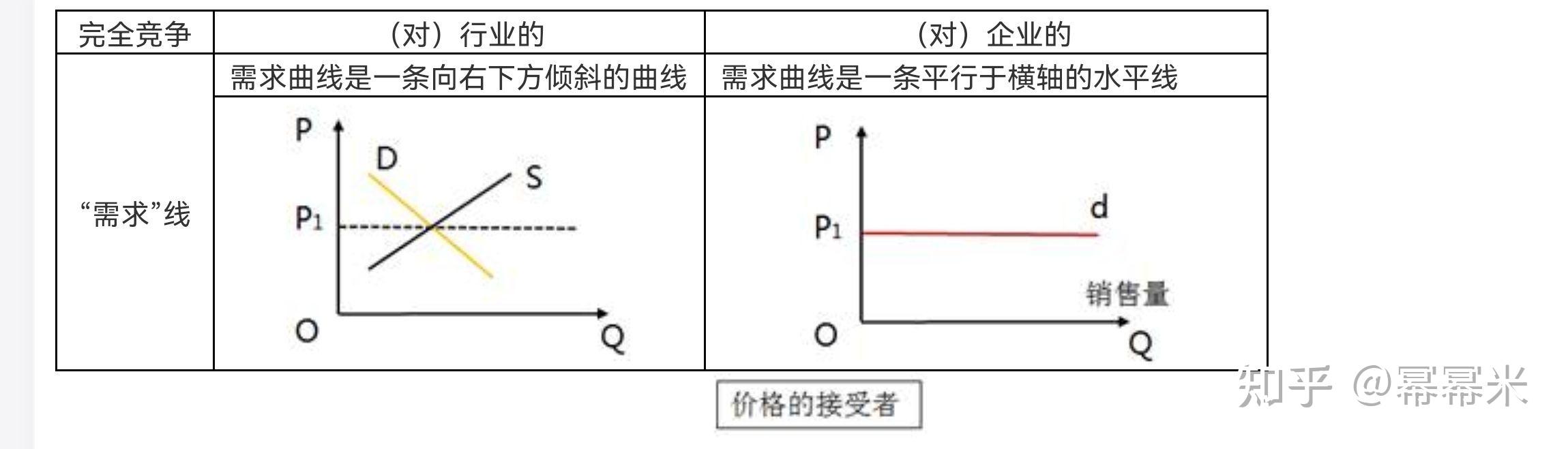 和个别企业的需求曲线和收益曲线垄断组:完全垄断 寡头垄断竞争组