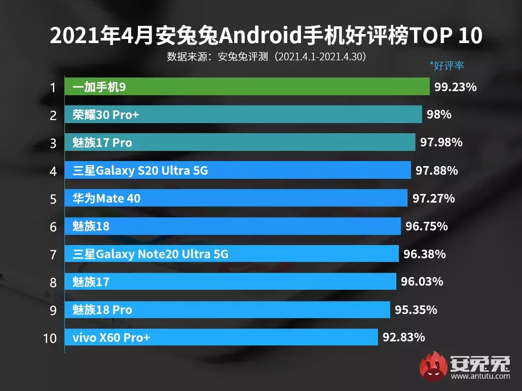 4月手机好评排行榜!一加9登顶!小米无缘前10!