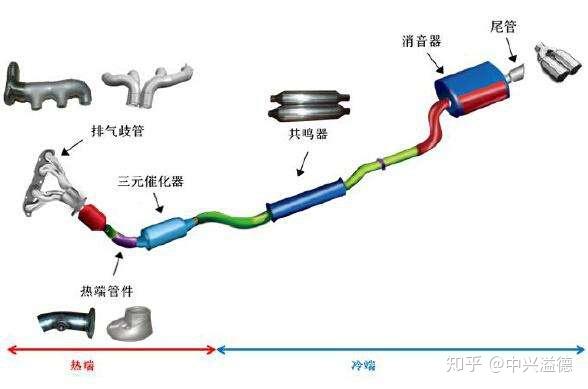 汽车排气系统