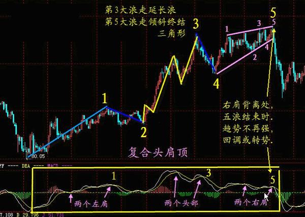 macd顺势操作----如何识别有效的金叉/死叉