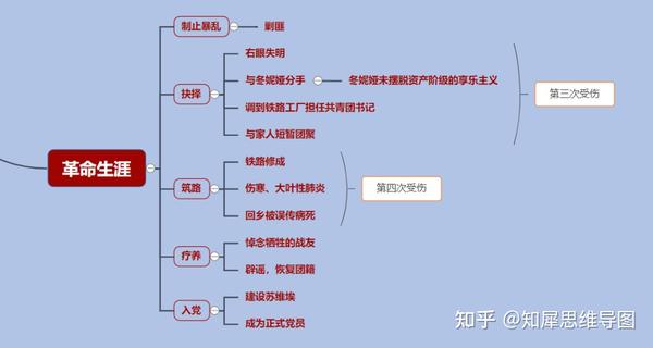 保尔·柯察金的人生经历思维导图|高清思维思维导图整理