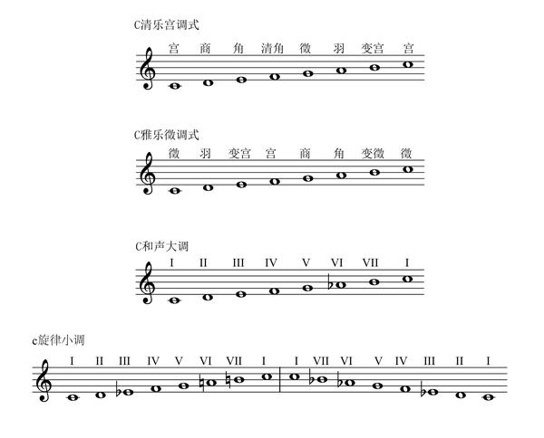 这样就能看出哪个音阶与题目所给的c调自然大音阶是相同的吧?