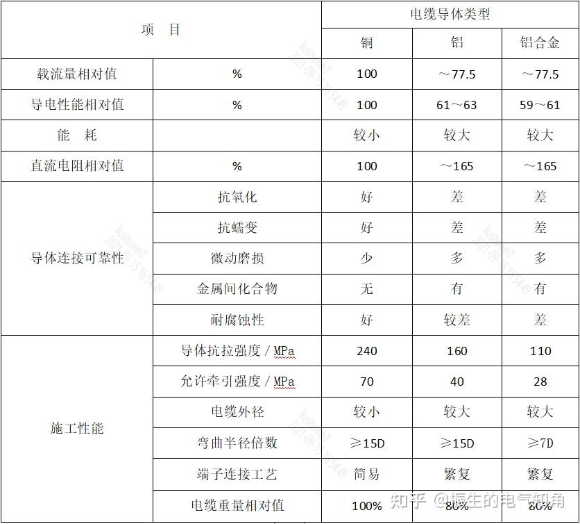 铝合金电缆与铜,铝电缆的技术性能比较详见下表.注:1.