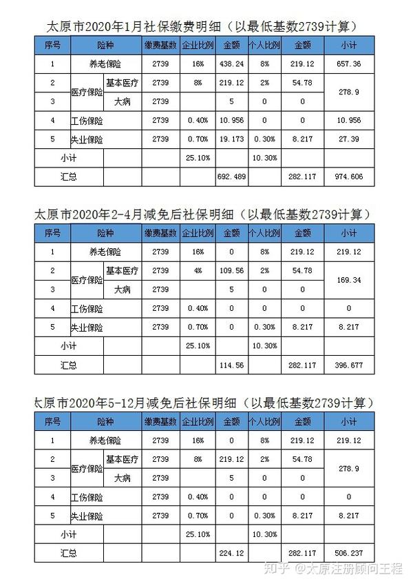 2020年最新太原市职工社保缴费基数比例建议收藏