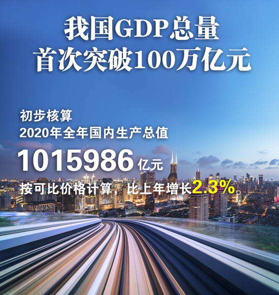 如何看待2020年中国gdp总量首次突破100万亿元,疫情下