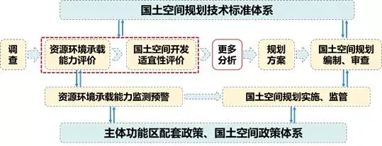 双评价:新时期国土空间规划的前提与基础