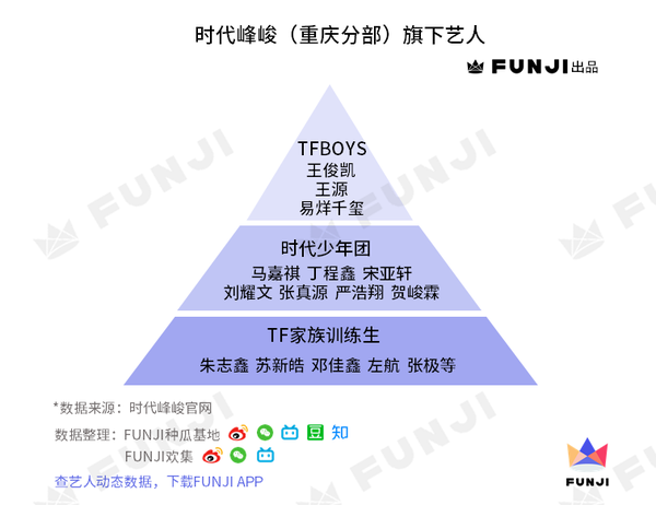 十八楼本是指代整个时代峰峻,因tfboys人气太盛,目前又是单飞不解散