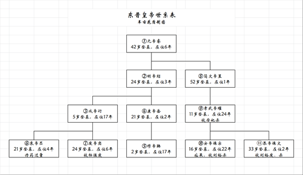 东晋皇帝世系表