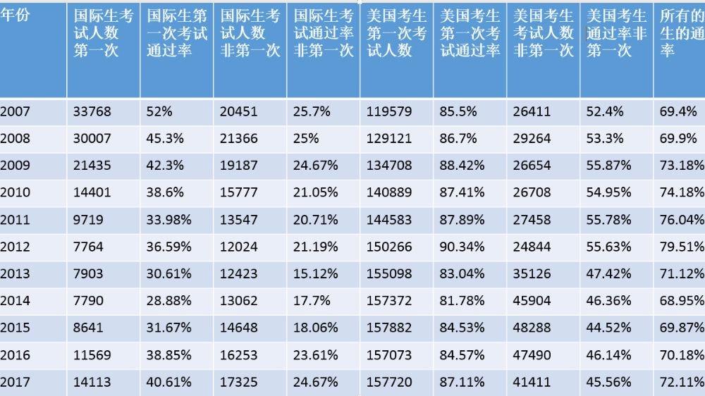 考试通过率:美国读护理第一次考试 > 美国读护理非第一次考试 > 国际