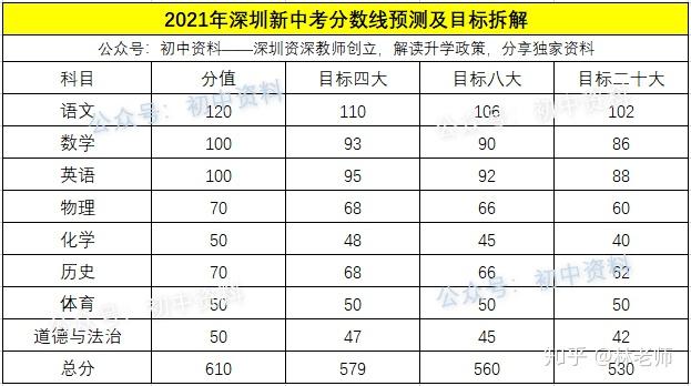 2021年深圳新中考政策要点解读附新中考分数线预测