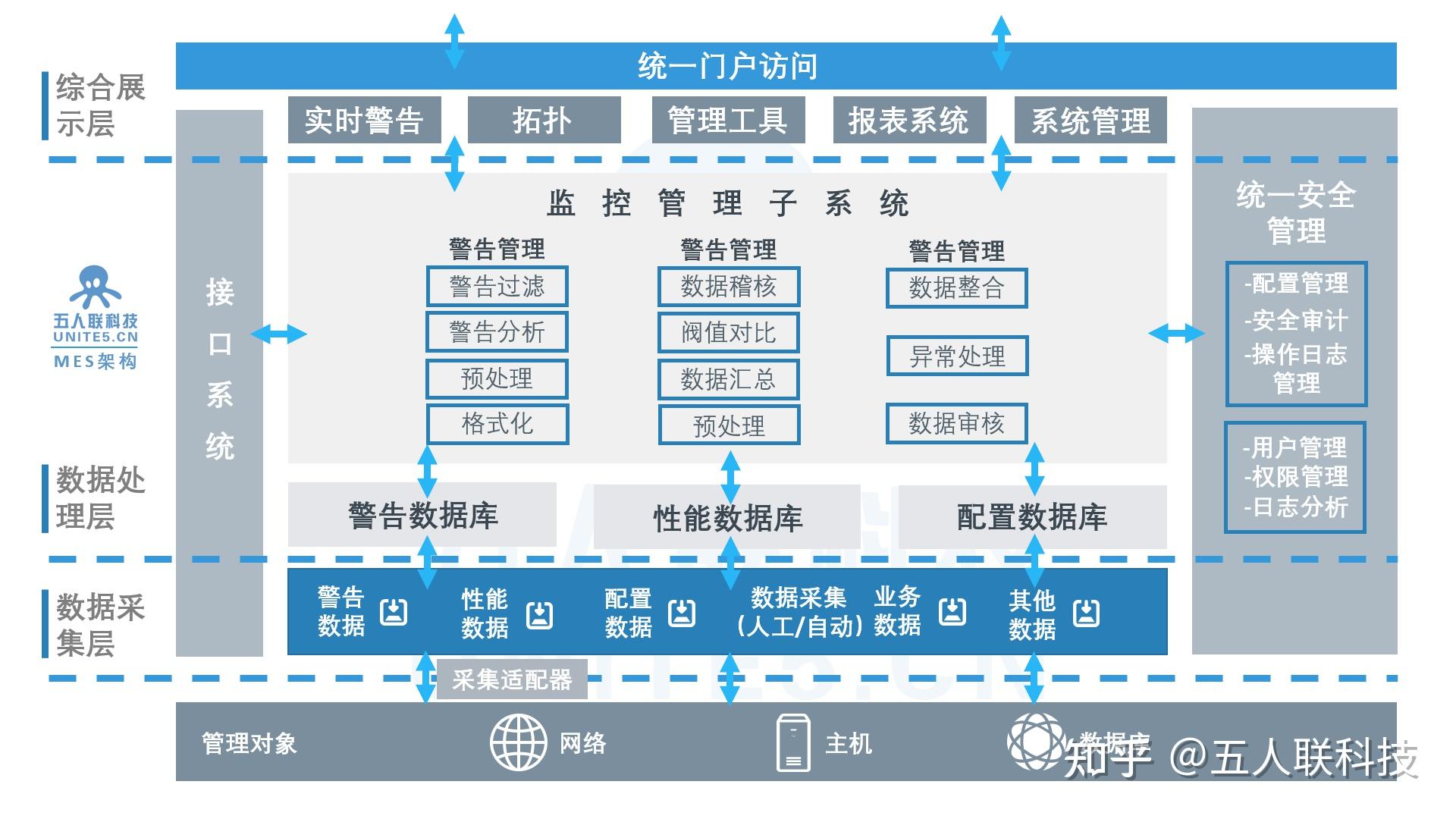 mes系统有三层结构(1)mes系统的展示层(web浏览器/客户机,是用户与