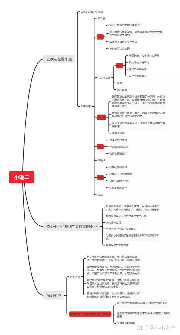 现代文学三十年思维导图