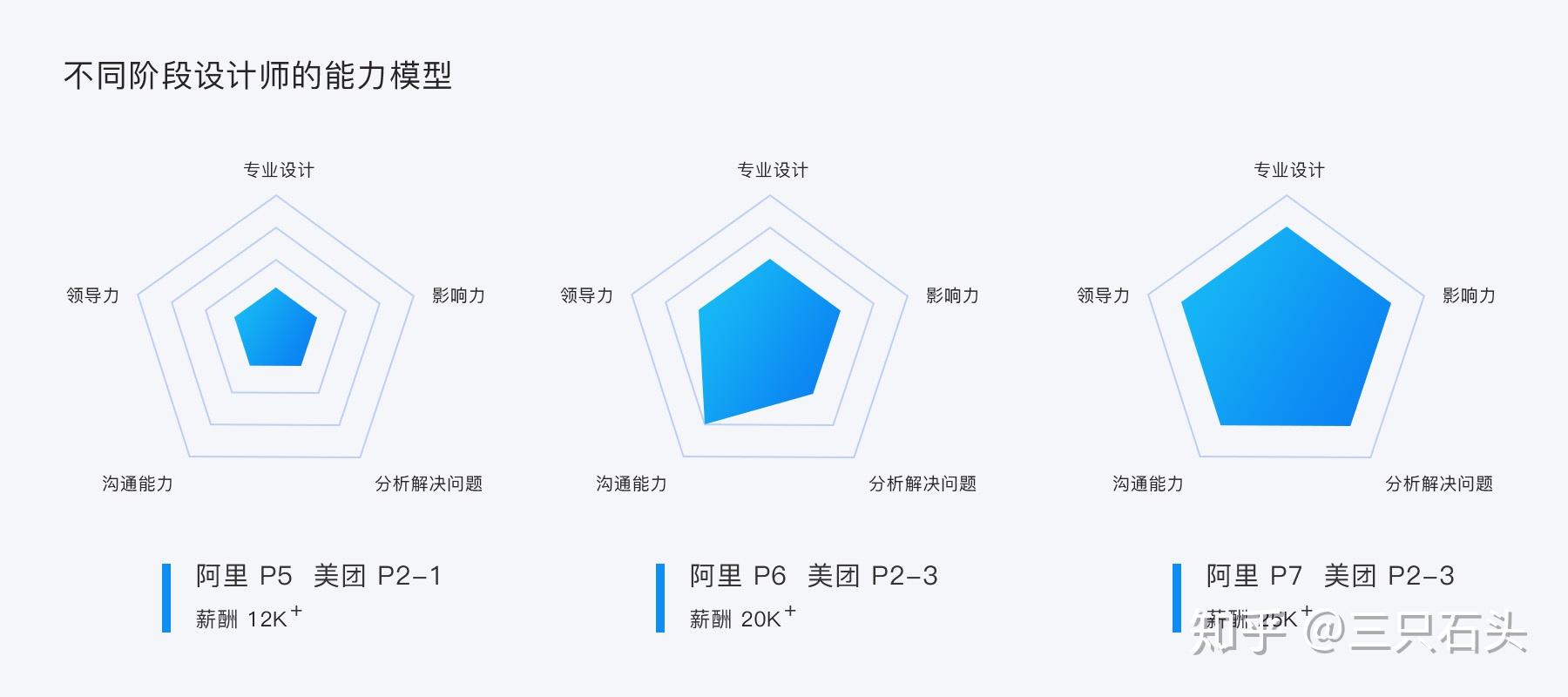 ui设计师如何利用能力模型明确方向突破瓶颈