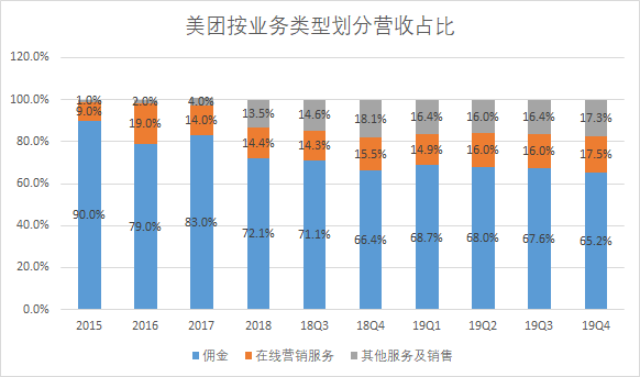 如何看待美团2019年财报,高佣金下的商家现状如何 知乎