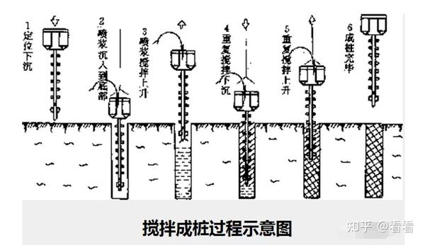 水泥搅拌桩要点