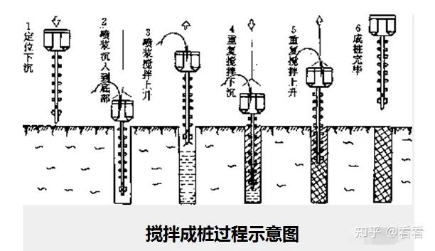 水泥搅拌桩要点