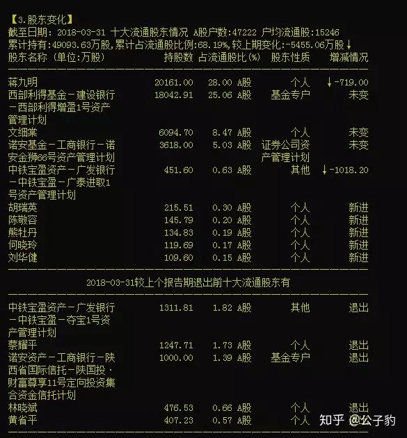 公司业绩当然也不会如意,17年亏损4800万元,蒋九明的部分股份被券商