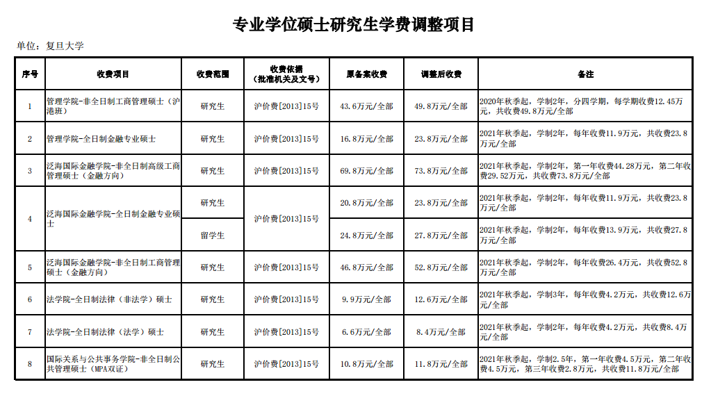 复旦大学2021年开始法硕负担真重学费涨且不提供校内住宿