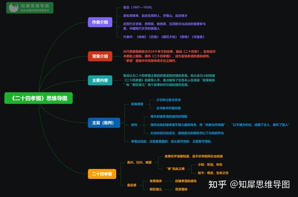 4,朝花夕拾狗·猫·鼠思维导图